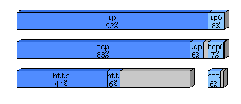 [protocol breakdown chart]