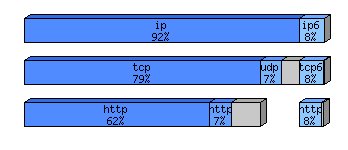 [protocol breakdown chart]