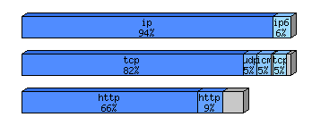 [protocol breakdown chart]