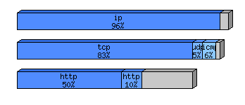 [protocol breakdown chart]