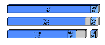 [protocol breakdown chart]