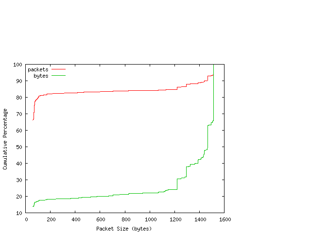 [packet size distribution]