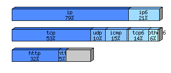 [protocol breakdown chart]