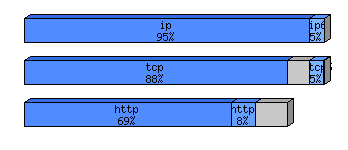 [protocol breakdown chart]