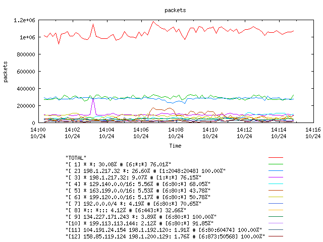 [agurim packets plot]