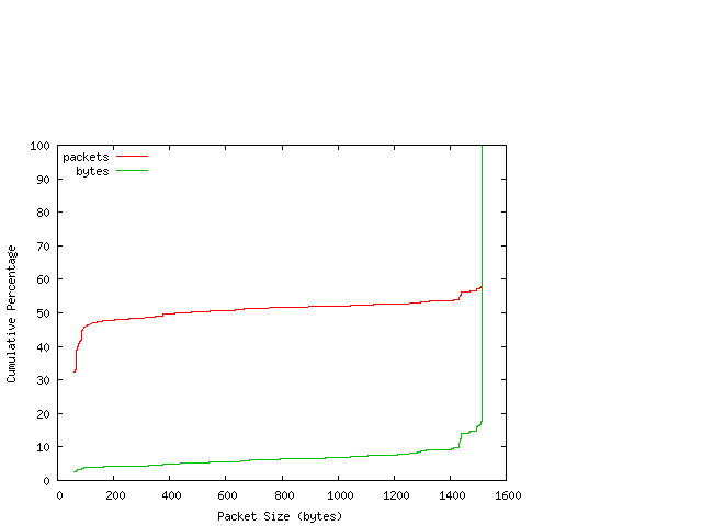 [packet size distribution]