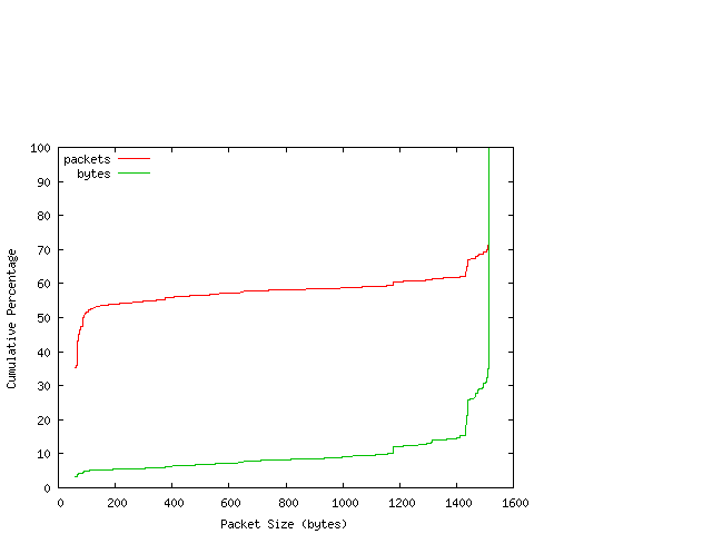 [packet size distribution]