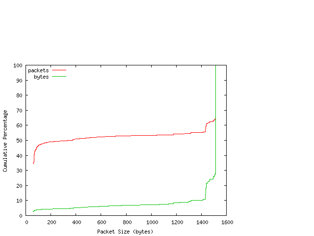 [packet size distribution]