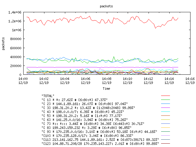 [agurim packets plot]