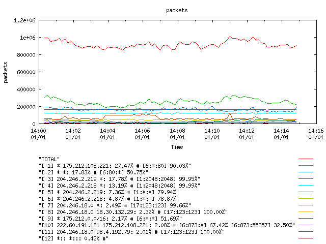 [agurim packets plot]