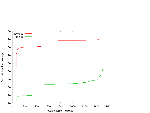 [packet size distribution]