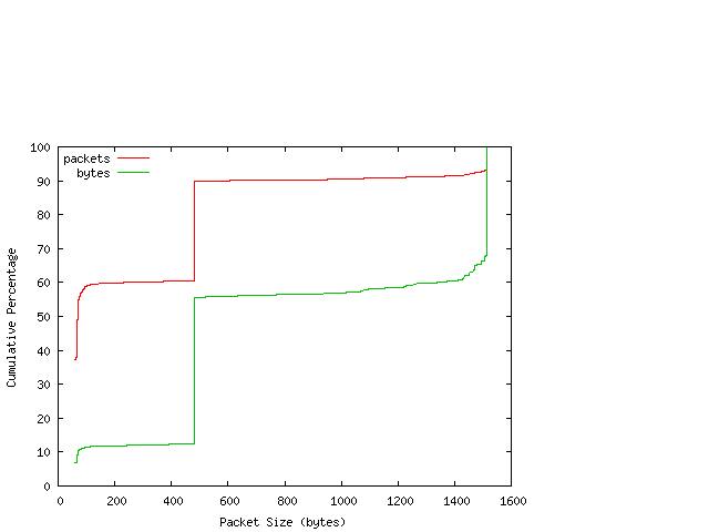 [packet size distribution]