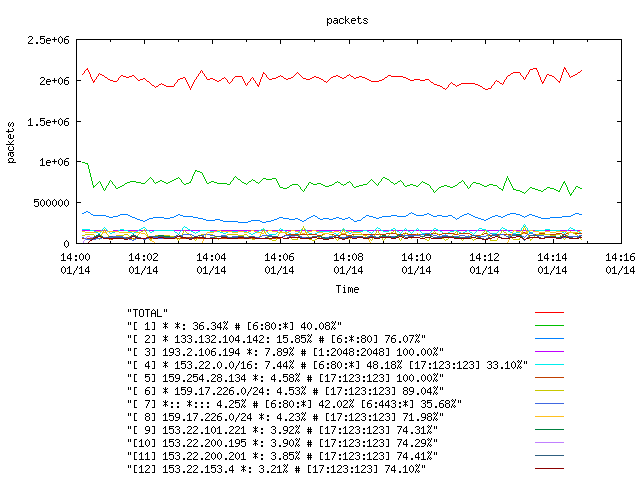 [agurim packets plot]