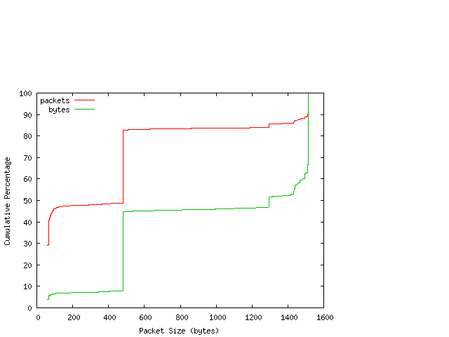 [packet size distribution]