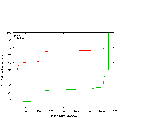 [packet size distribution]