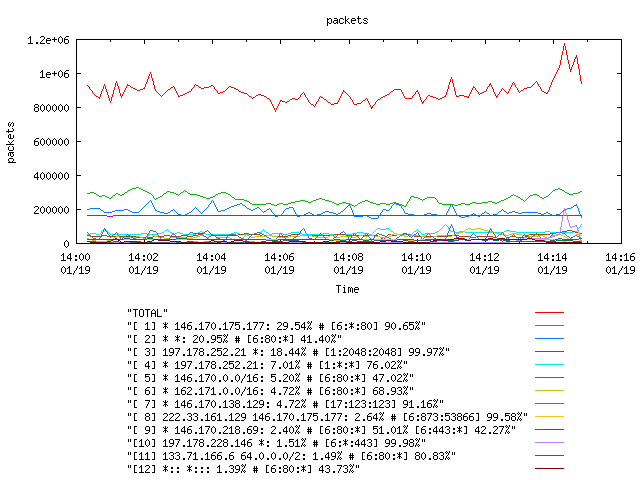 [agurim packets plot]