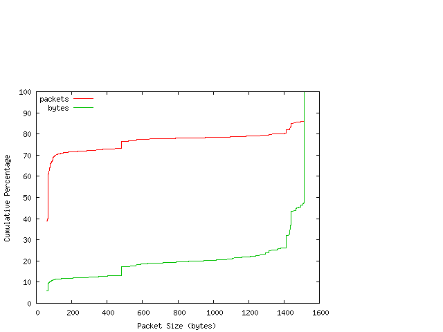 [packet size distribution]