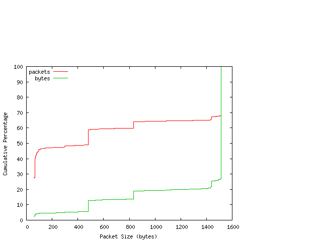 [packet size distribution]