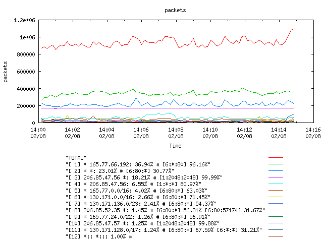 [agurim packets plot]