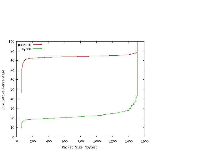 [packet size distribution]