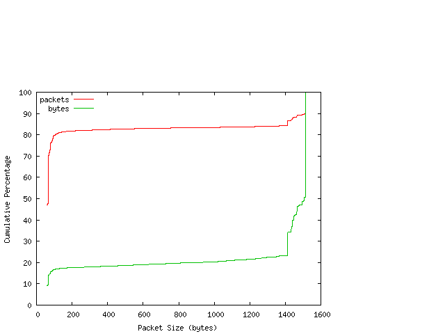 [packet size distribution]