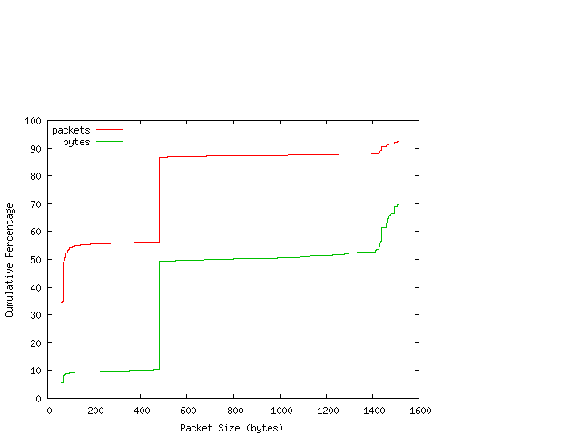 [packet size distribution]