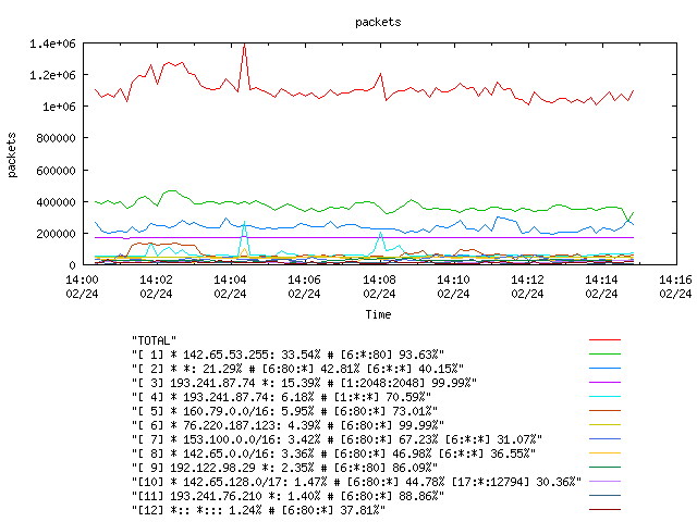 [agurim packets plot]