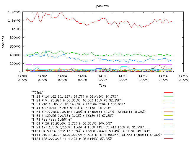 [agurim packets plot]