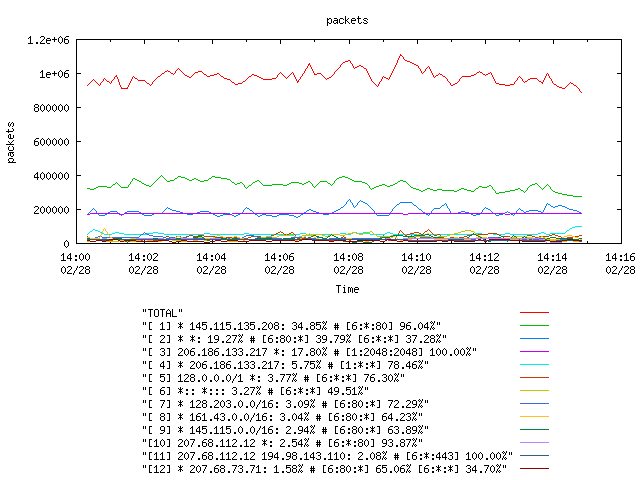 [agurim packets plot]