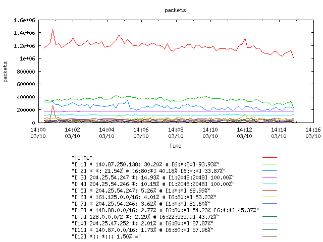 [agurim packets plot]