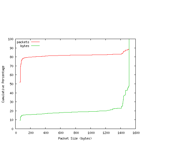 [packet size distribution]