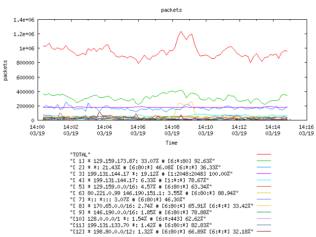 [agurim packets plot]