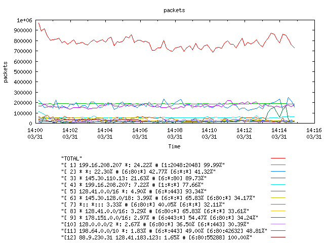 [agurim packets plot]