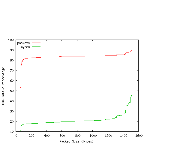 [packet size distribution]