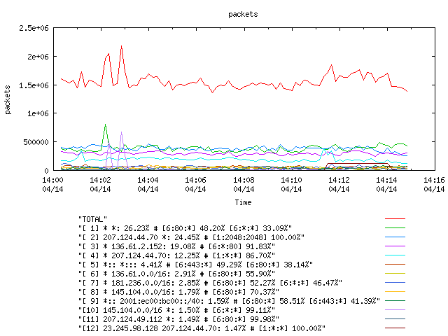 [agurim packets plot]