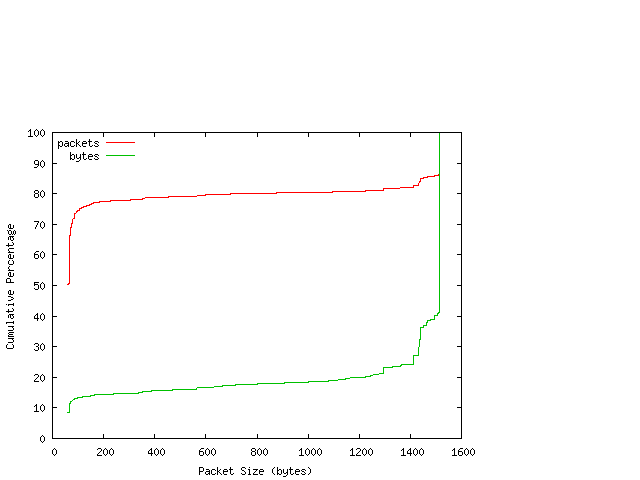 [packet size distribution]