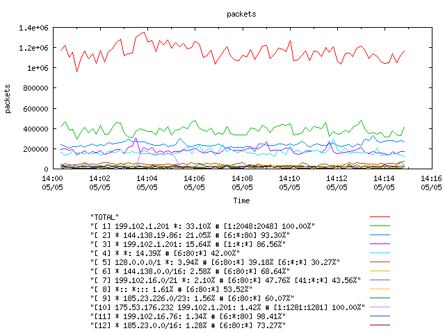 [agurim packets plot]