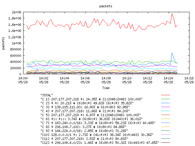 [agurim packets plot]