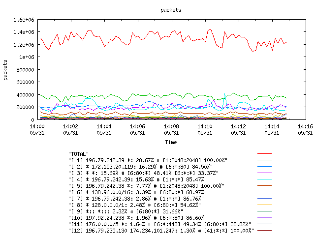 [agurim packets plot]