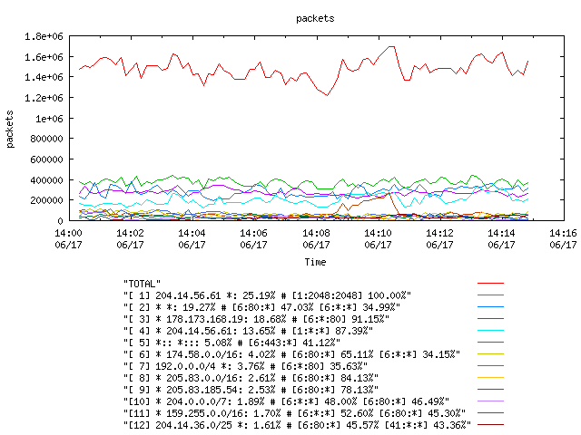 [agurim packets plot]