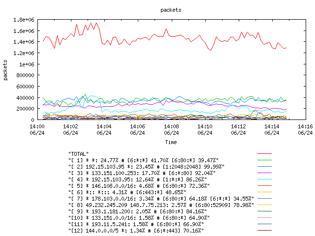 [agurim packets plot]