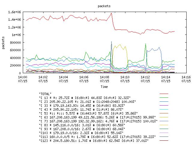 [agurim packets plot]