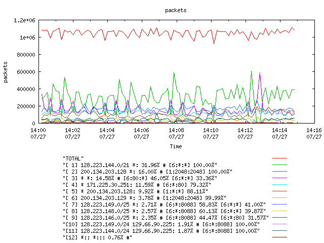 [agurim packets plot]