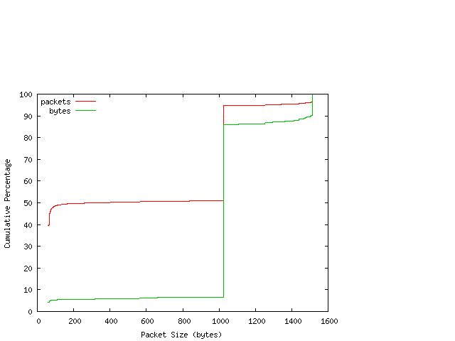 [packet size distribution]