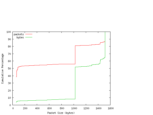 [packet size distribution]