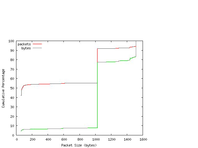 [packet size distribution]