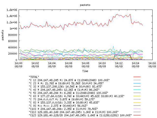 [agurim packets plot]