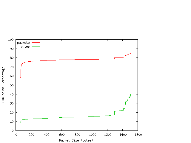 [packet size distribution]