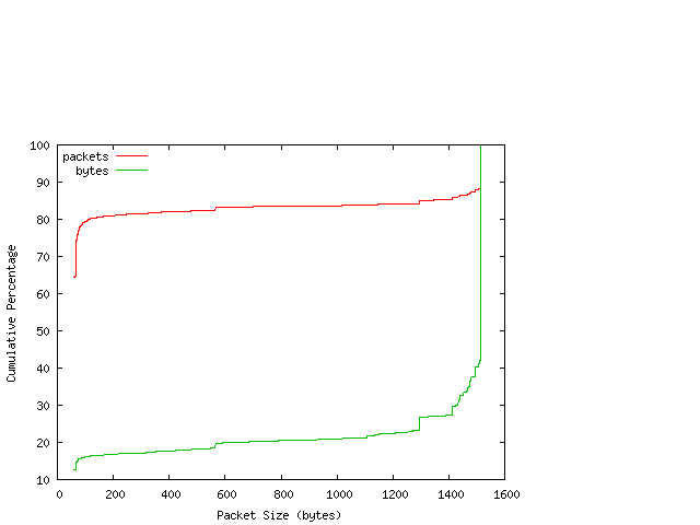 [packet size distribution]