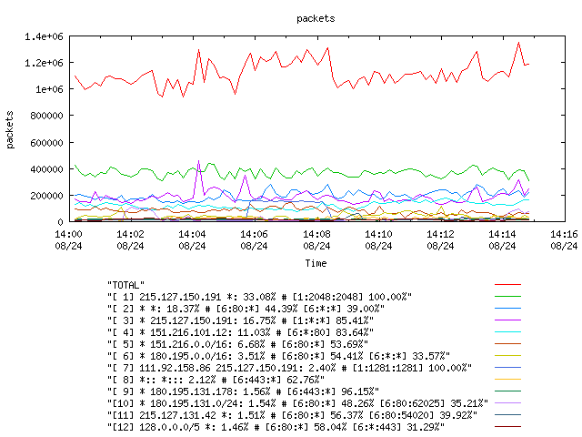 [agurim packets plot]